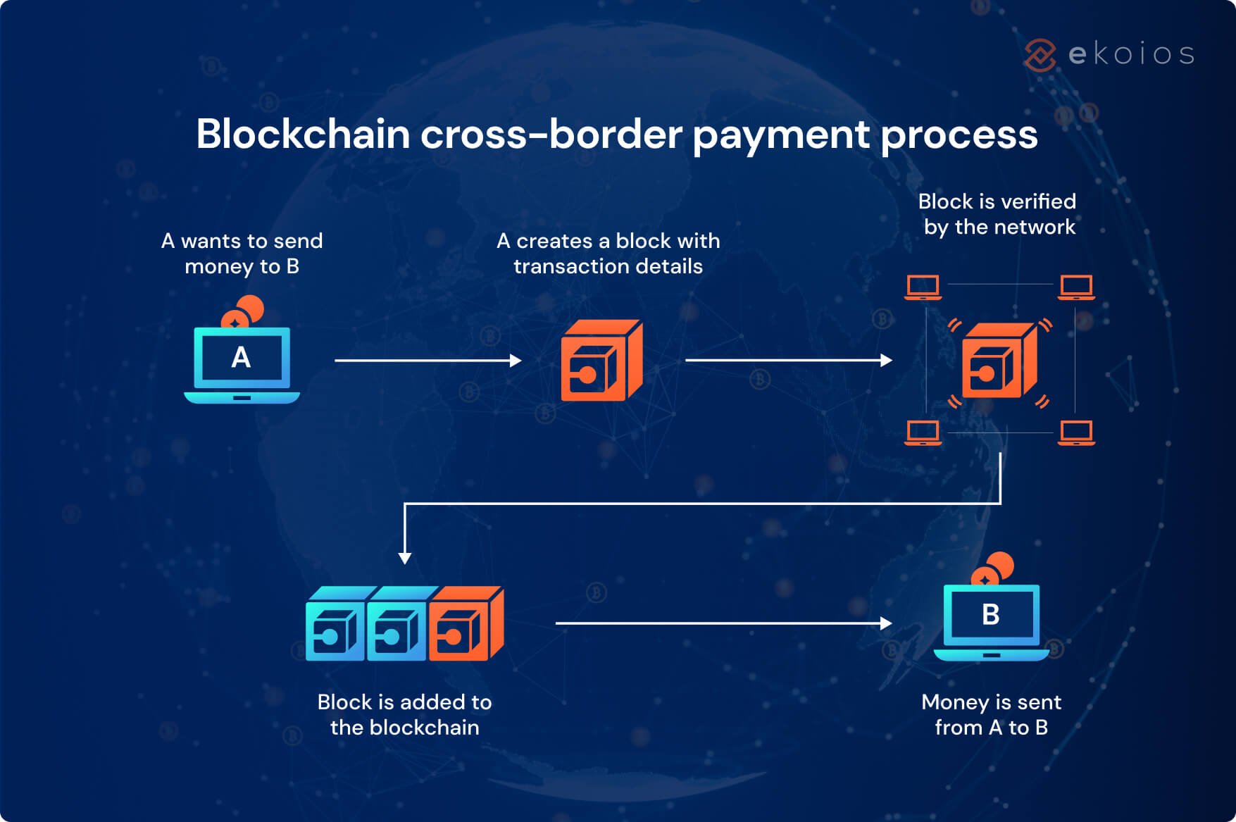 Blockchain cross-border payment process