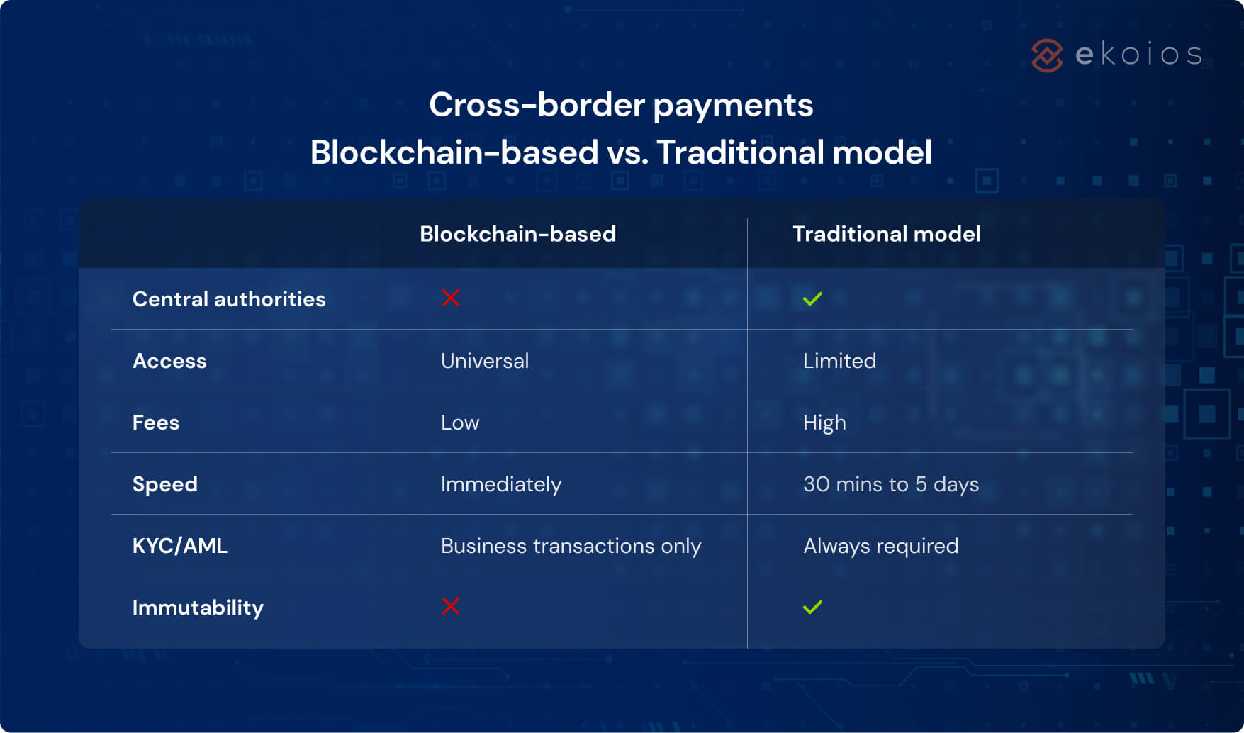 Cross-border payments Blockchain-based vs. Traditional model