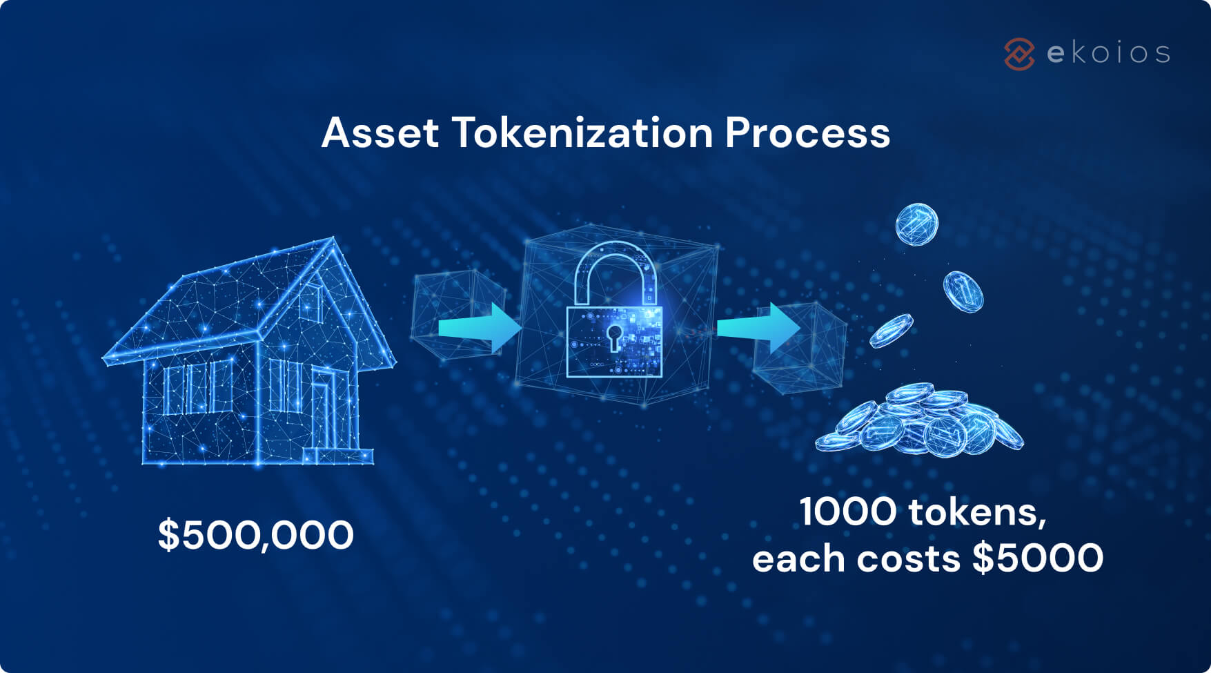 asset tokenization process