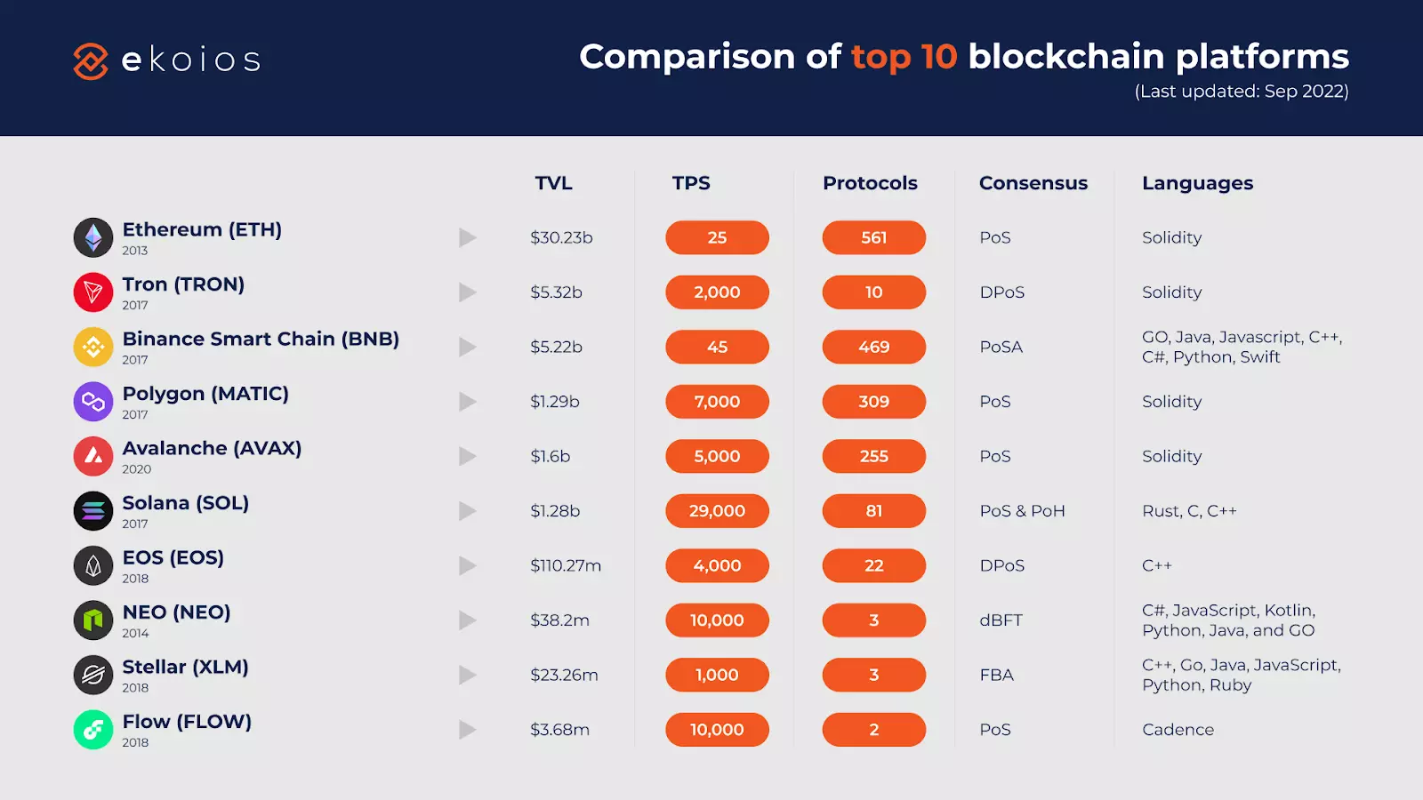 comparison of top 10 blockchain platforms