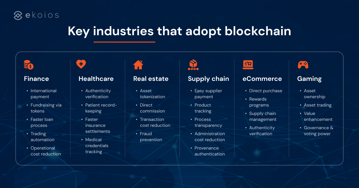 industries that adopt blockchain