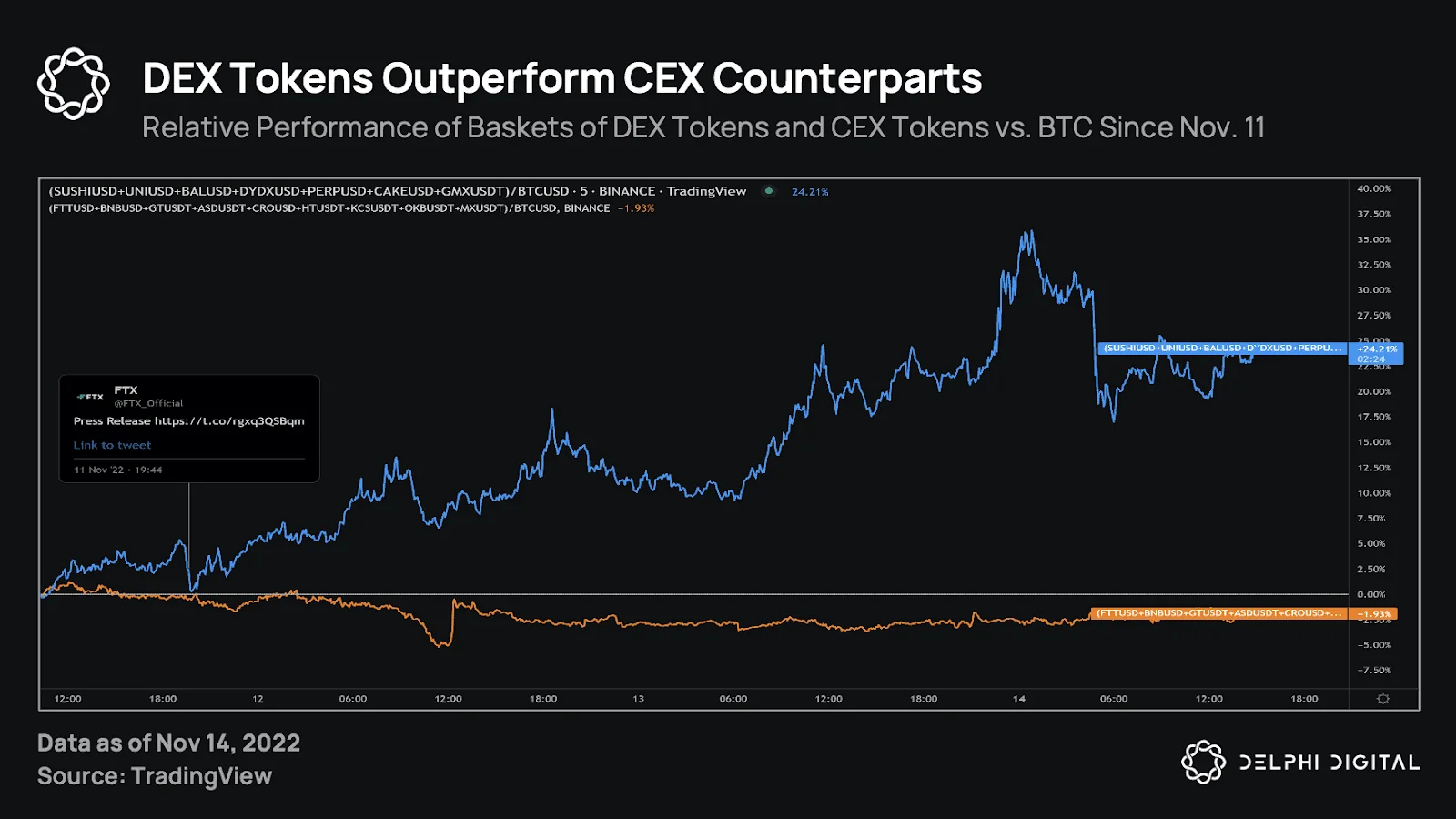 DEX tokens outperform their CEX counterparts