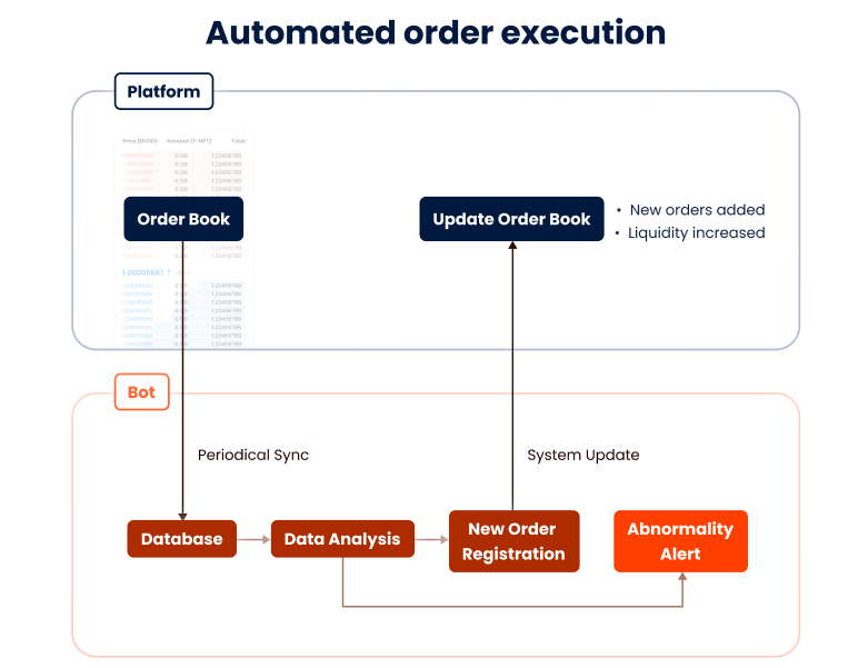 automated order execution