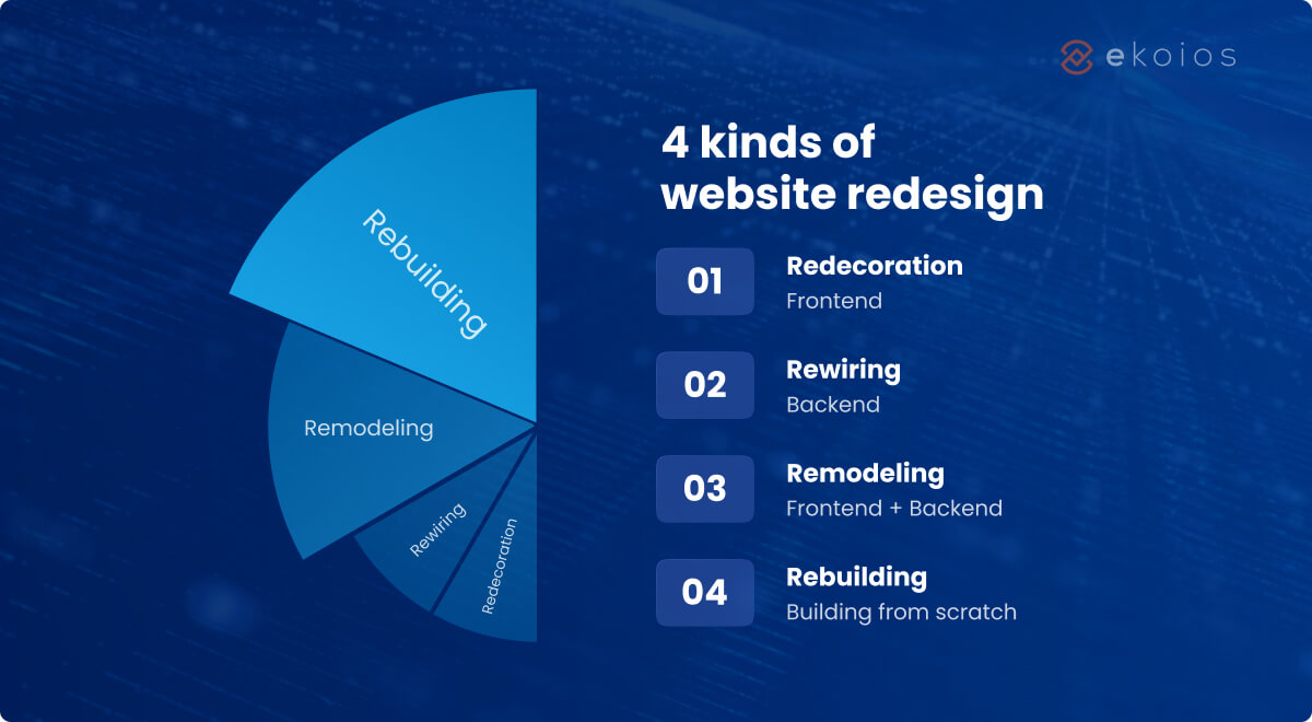 kinds of web redesign