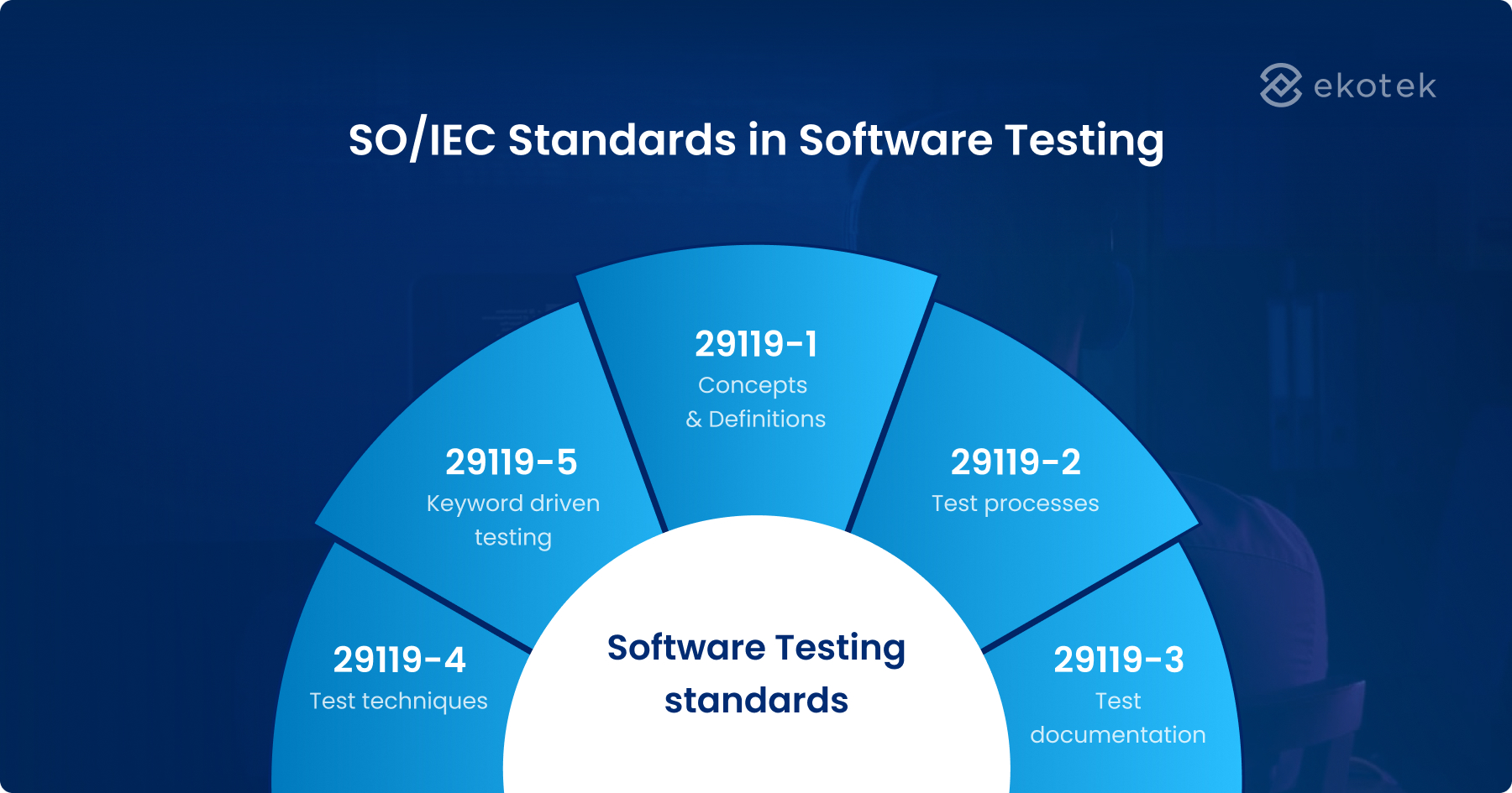 Standards in software testing