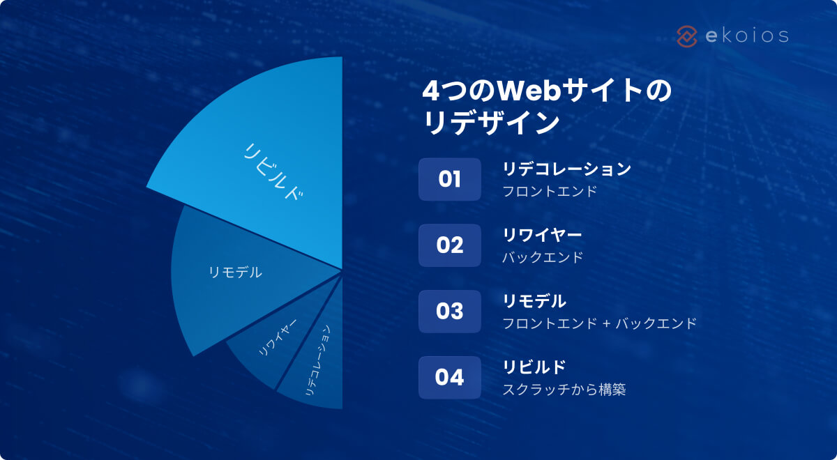 4つのWebサイトのリデザイン