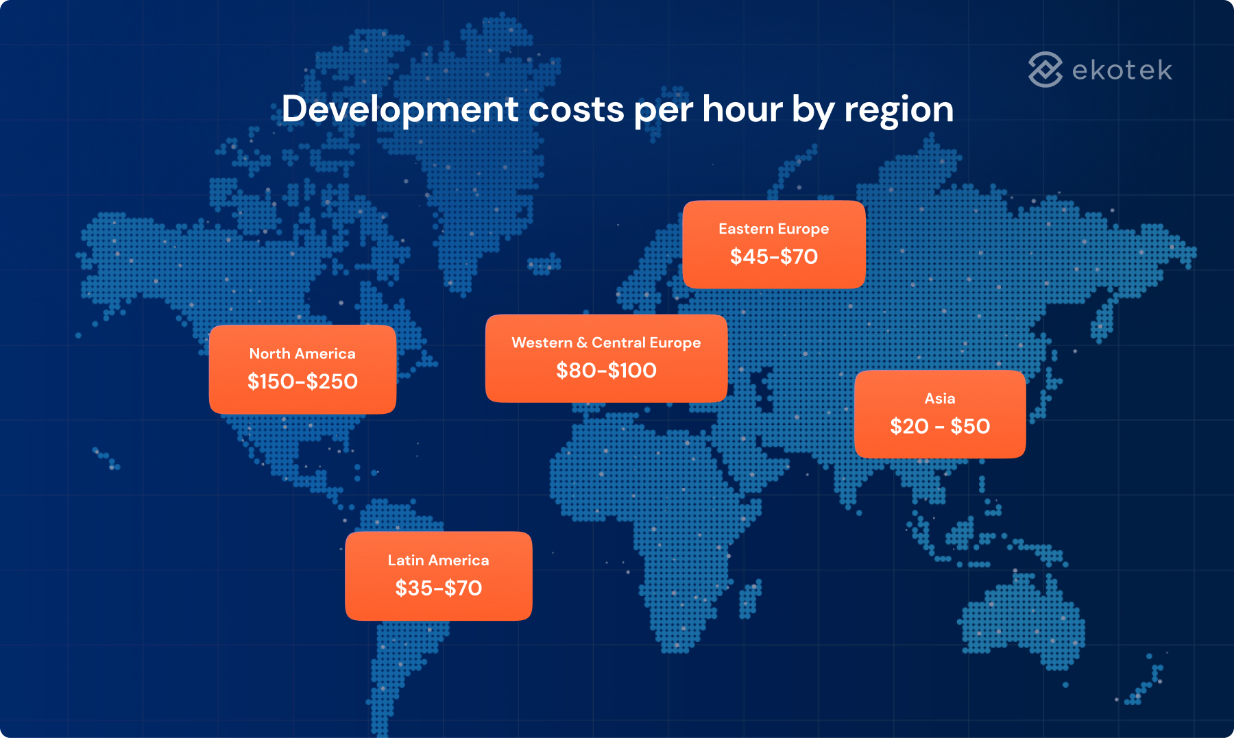 development costs by region