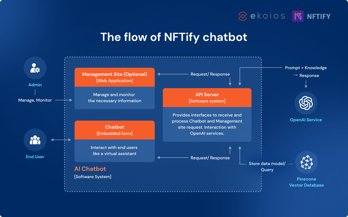 How to integrate ChatGPT into your system case study