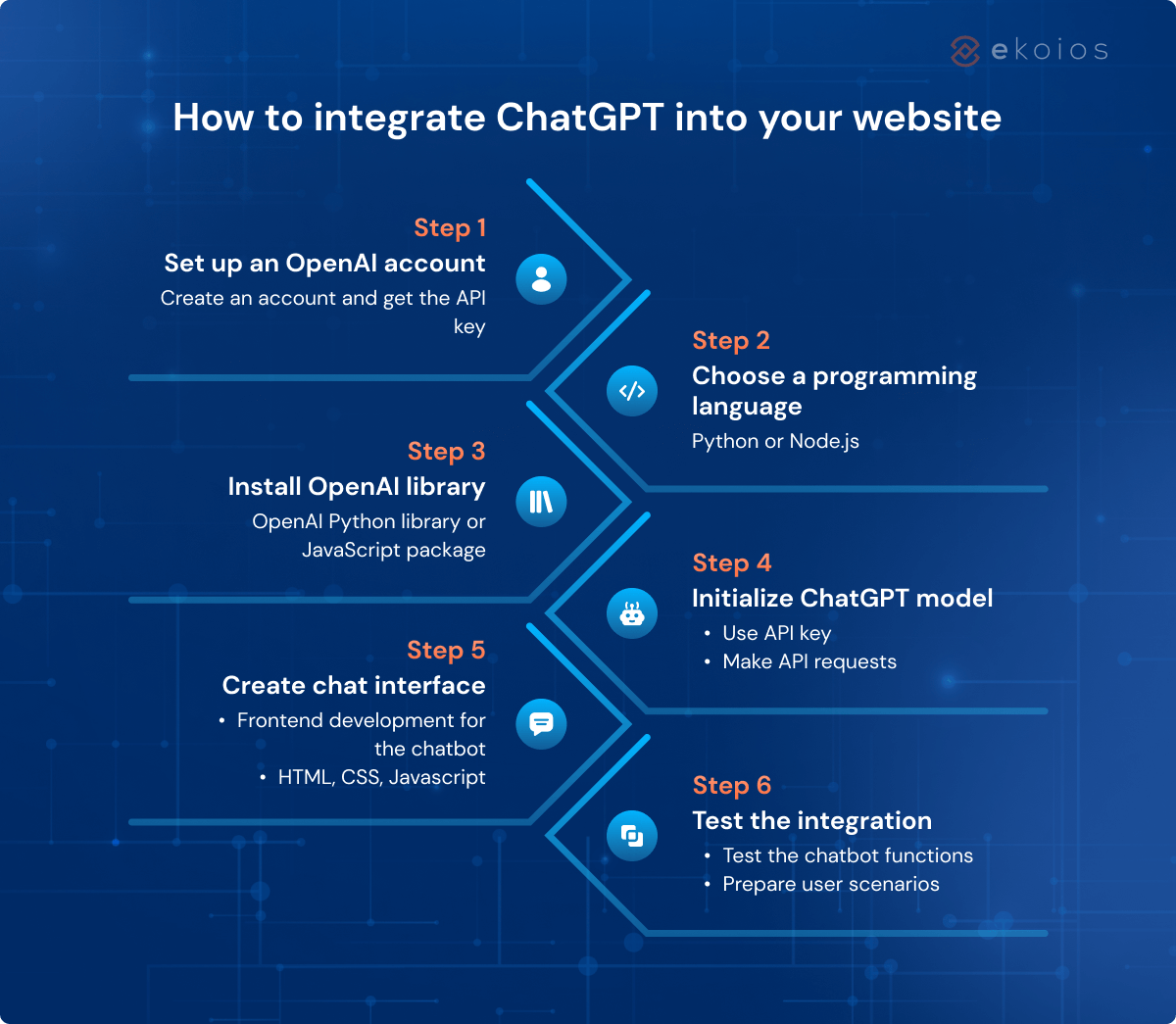 How to integrate ChatGPT into your system guide 2