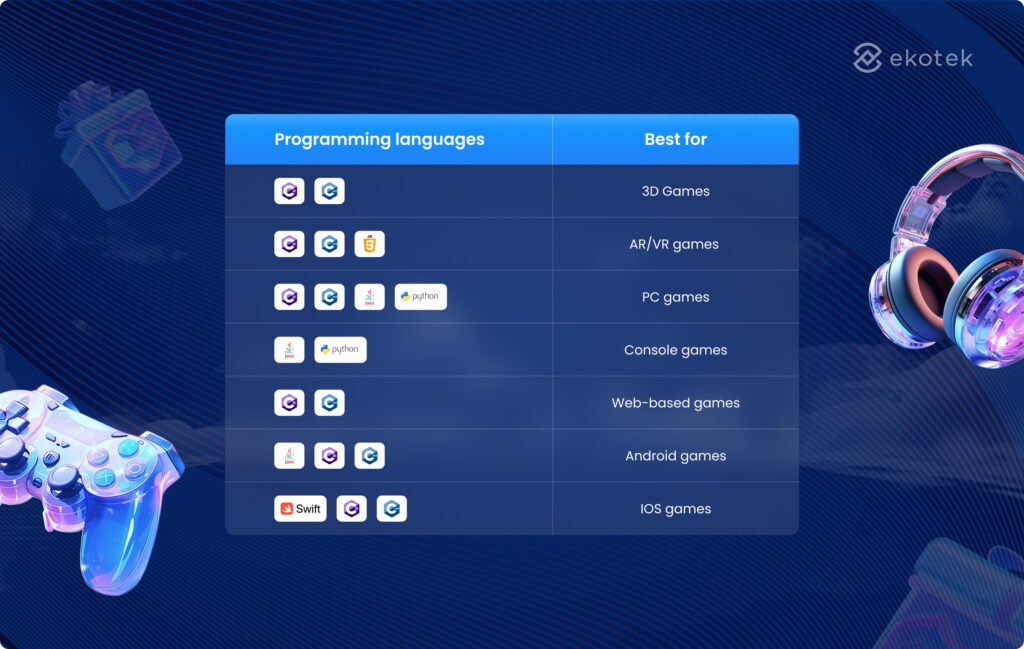 Best programing languages for game development