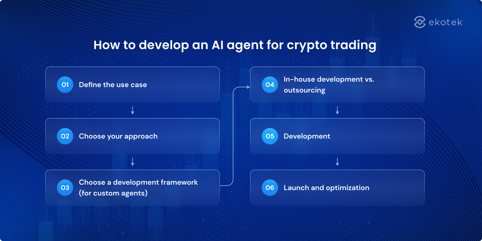 How to develop an AI agent for crypto trading