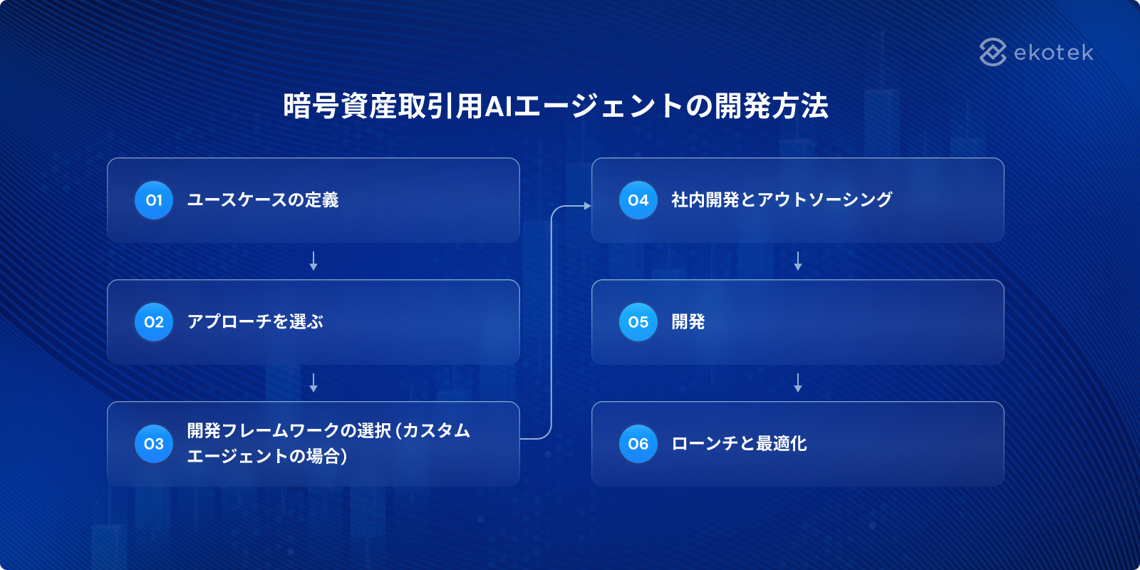 How to develop an AI agent for crypto trading