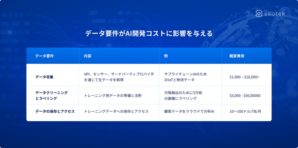 データ要件