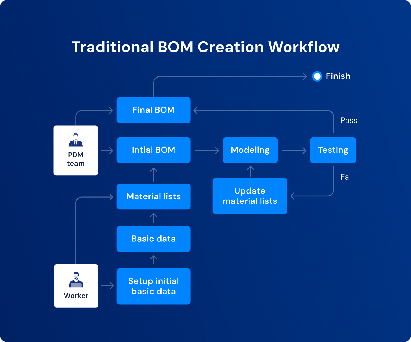 Traditional BOM creation workflow