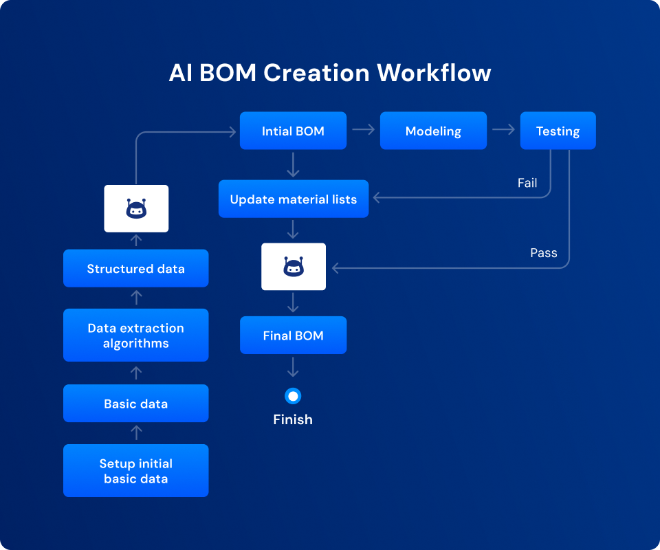 AI BOM Creation Workflow