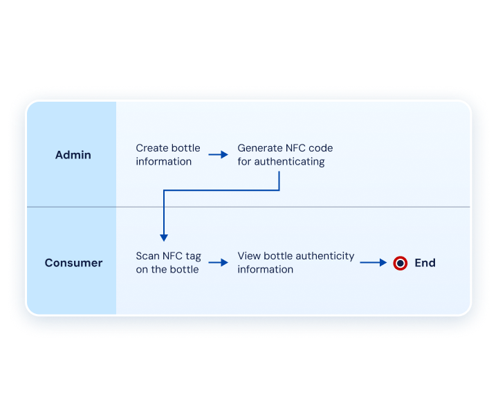 How blockchain and NFC elevate trust in high-end beverages