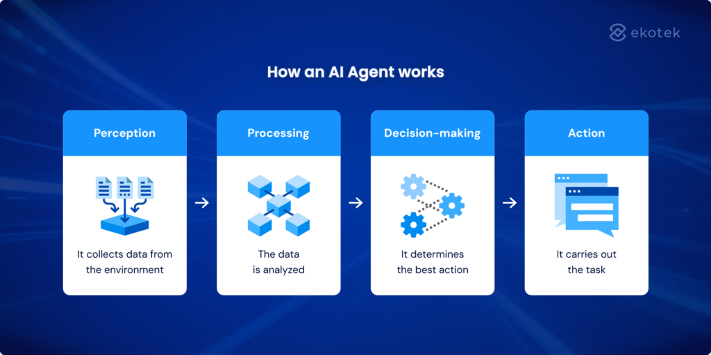 How an AI agent works