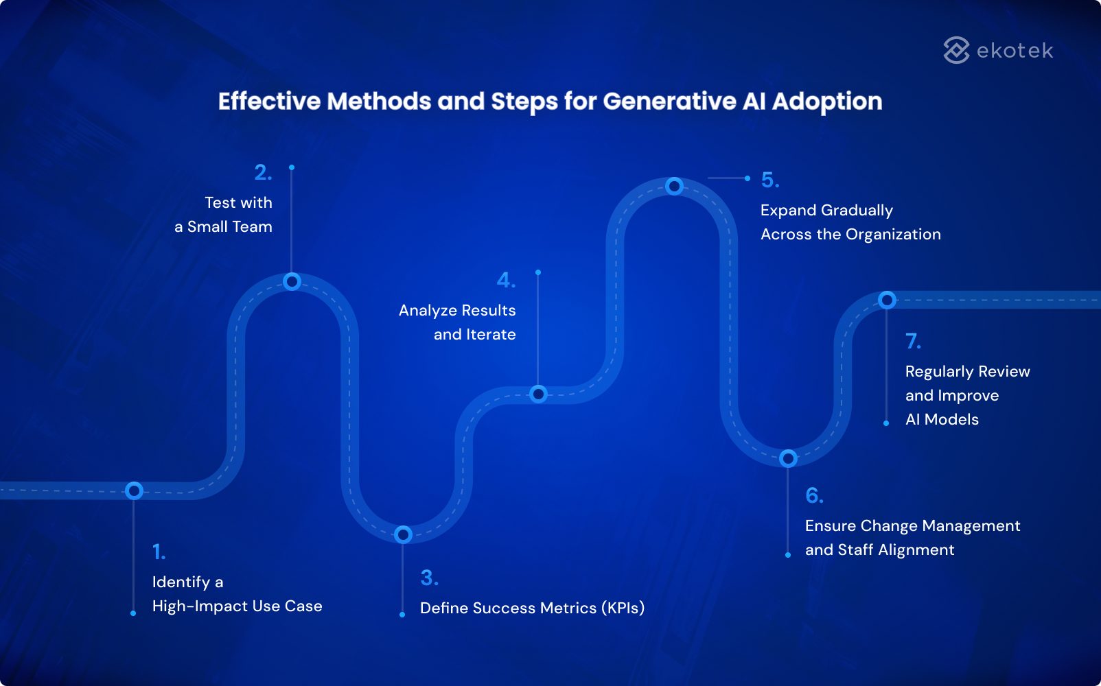 Effective Methods and Steps for Generative AI Adoption