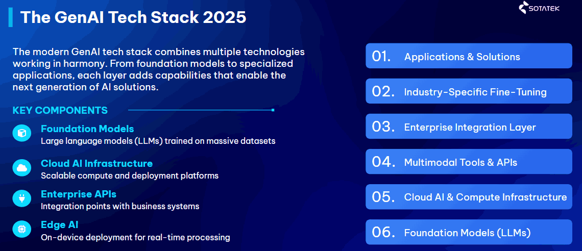 Then Gen AI tech stack