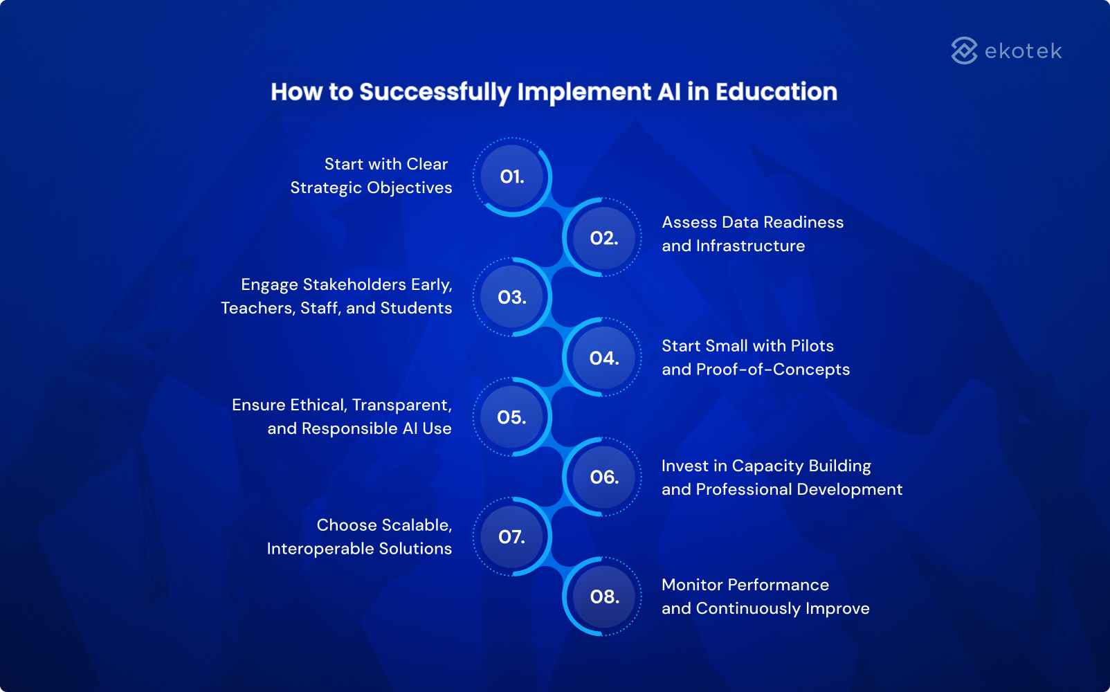 How to Successfully Implement AI in Education