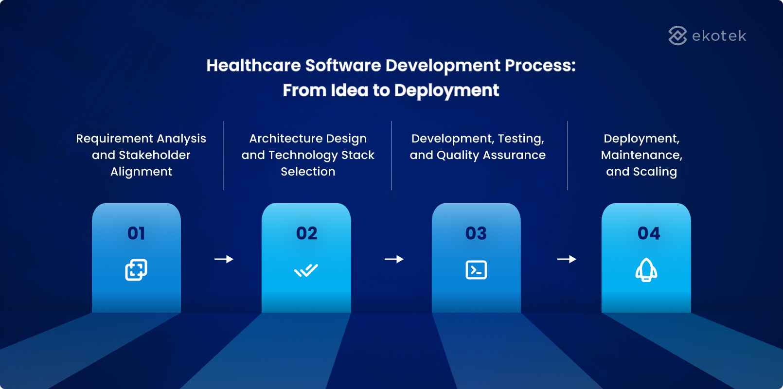Healthcare Software Development Process: From Idea to Deployment