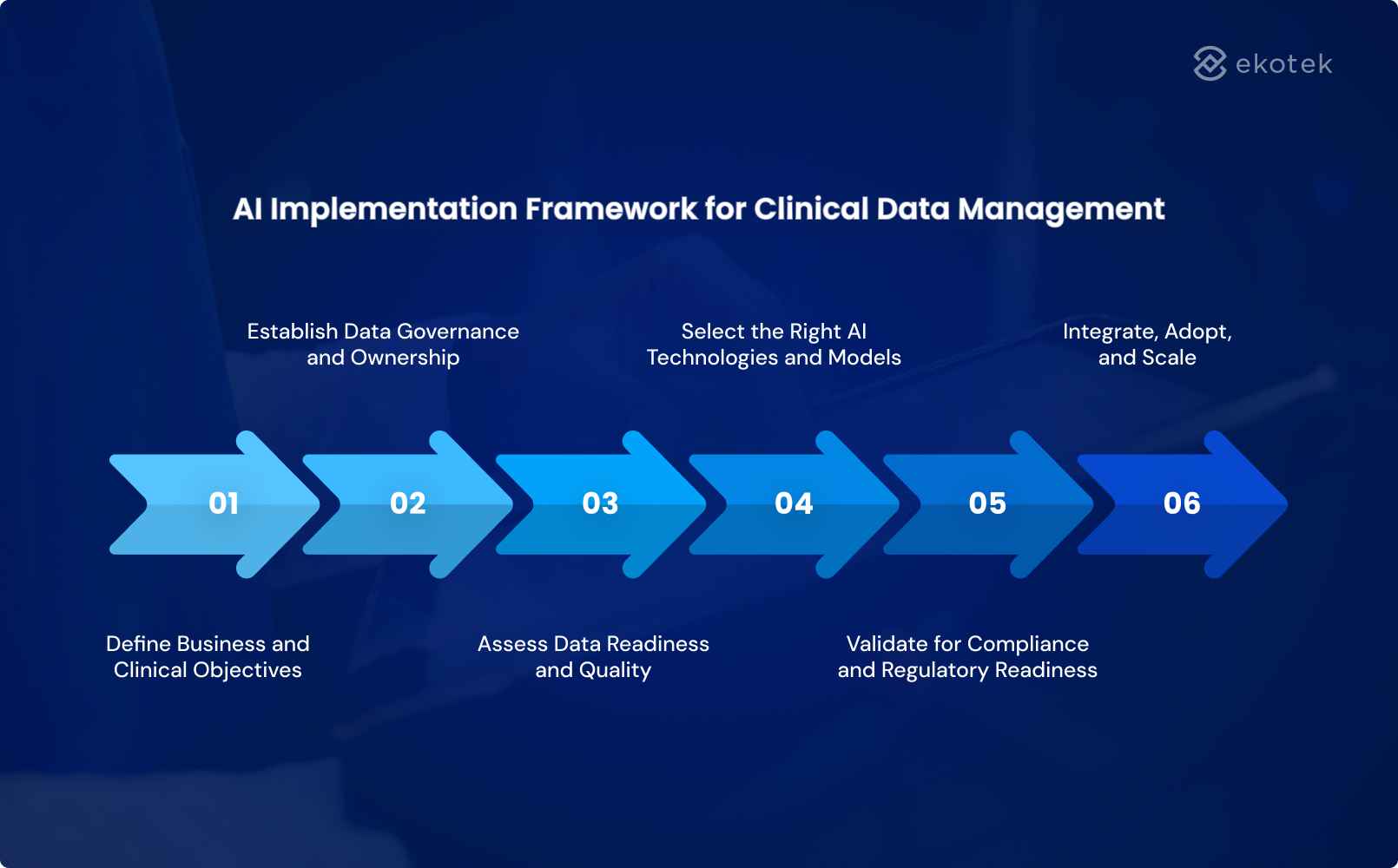 AI Implementation Framework for Clinical Data Management